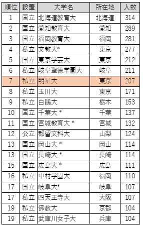 （参考）小学校教員就職者数ランキング　上位20校まで抜粋