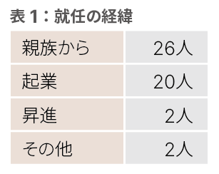 表１：就任の経緯