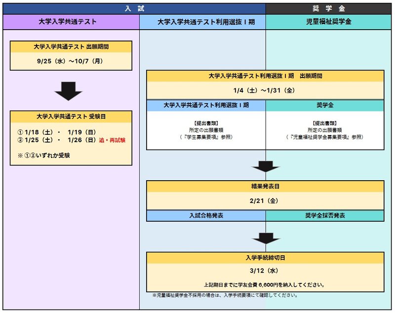 児童福祉奨学金申請希望者手続きフロー