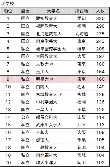 （参考）小学校教員就職者数ランキング（2024年3月卒）上位20校