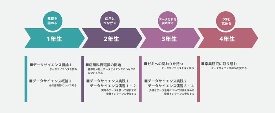 キャリア形成につながる学習プログラム