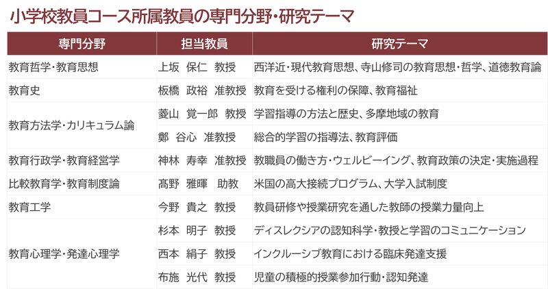 小学校教員コース所属教員の専門分野・研究テーマ