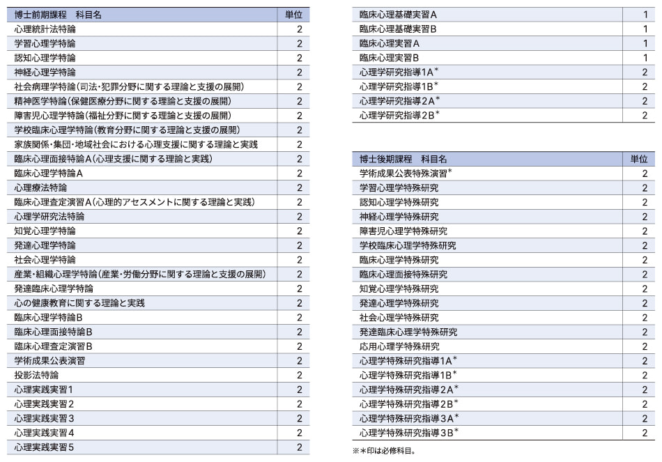 予定されるカリキュラム