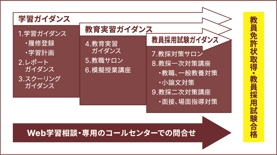 体系的な支援体制