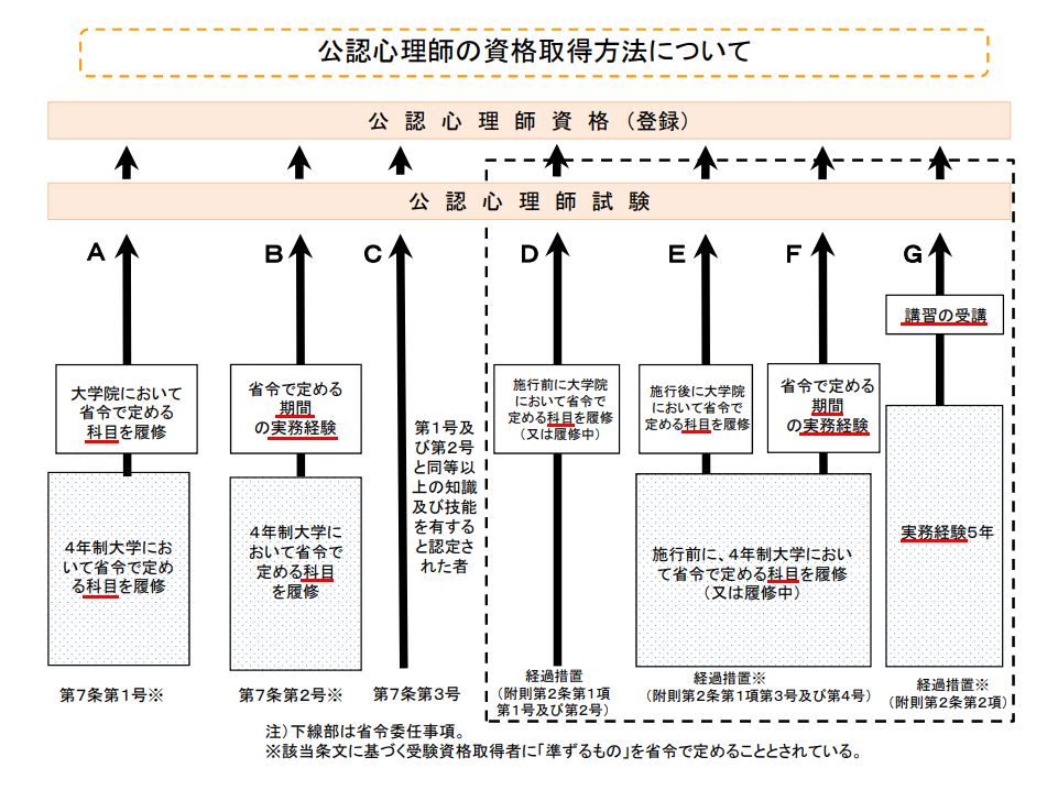 公認心理師の資格取得方法について