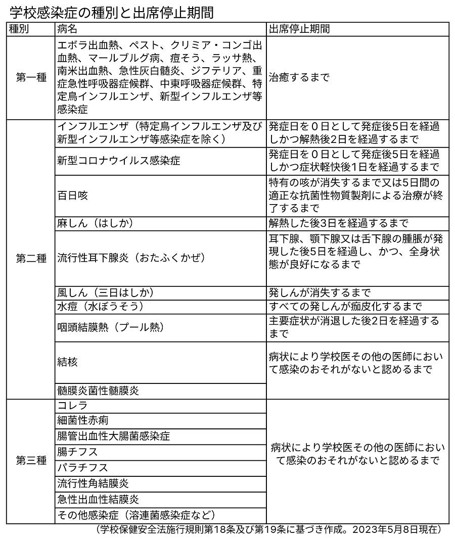 学校感染症の種別と出席停止期間